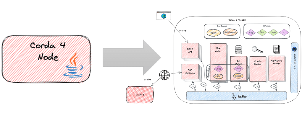 Diagram showing comparison of Corda 4 and Next-Gen Corda